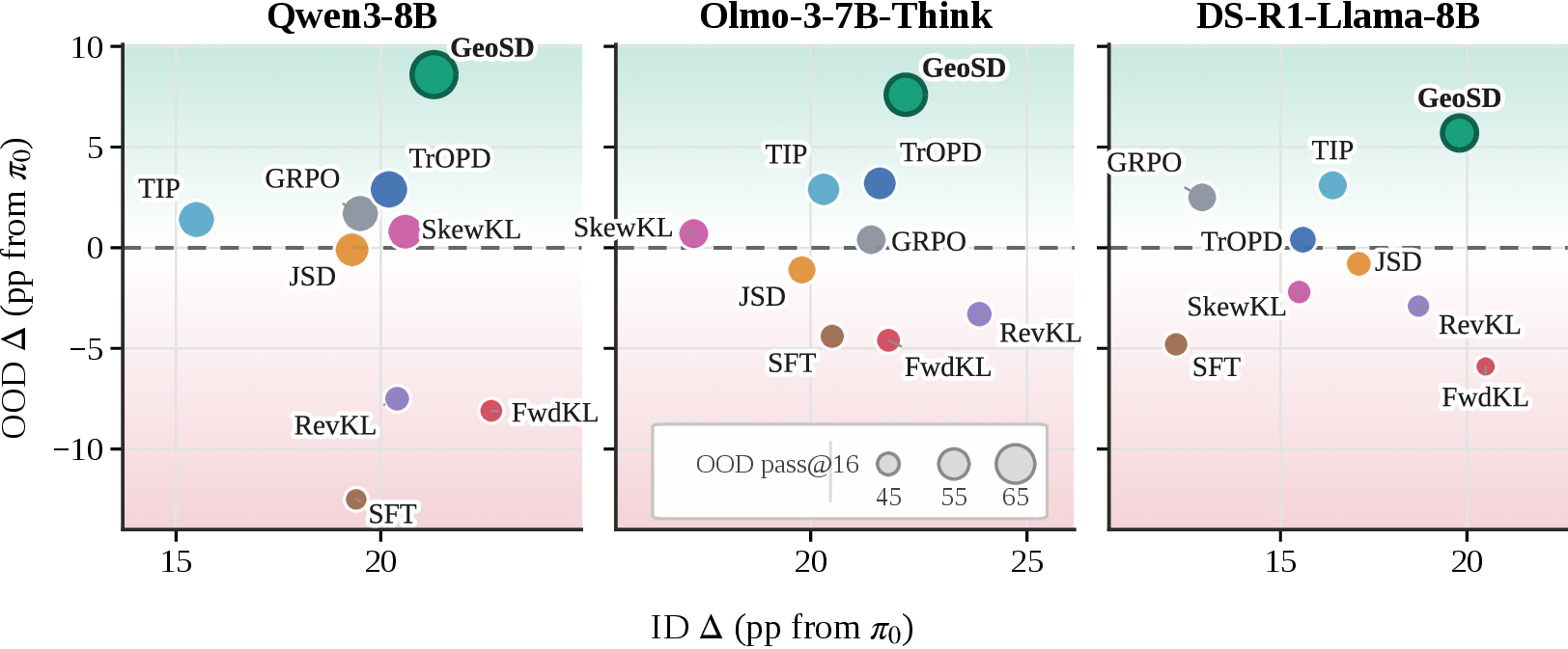 Figure 3: In-distribution vs.out-of-distribution gains (percentage points relative to \pi_0) for every method across the three model families; dot size encodes OOD pass@16.