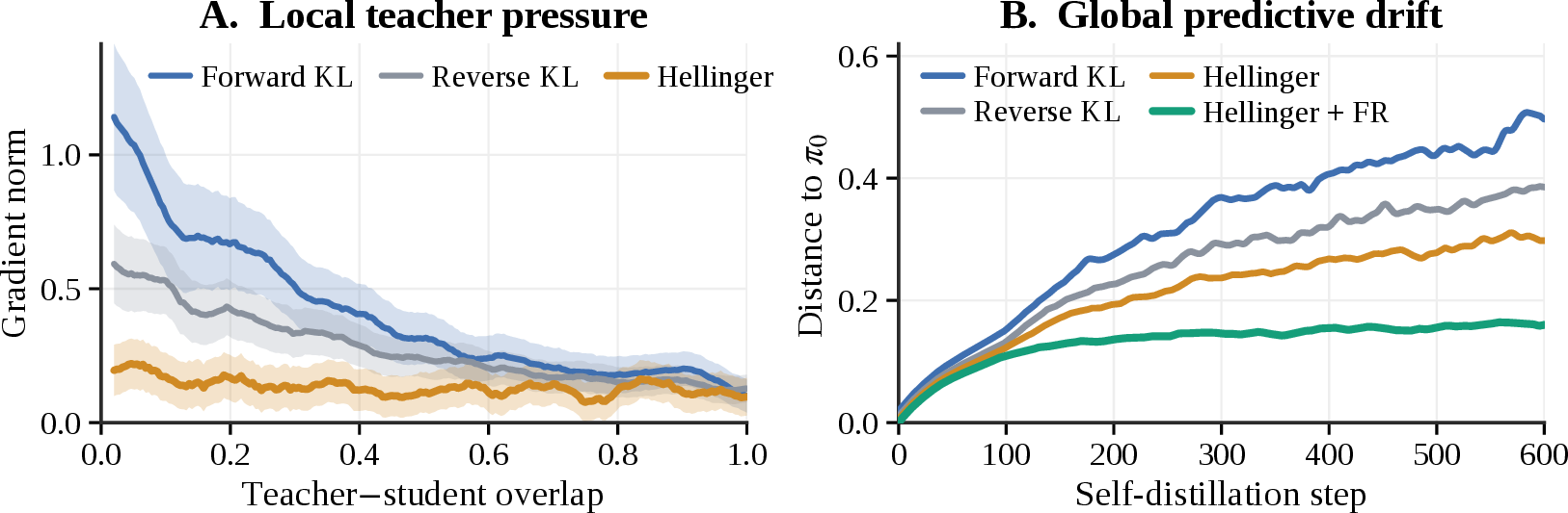 Figure 2: Local and global effects in empirical privileged-context OPSD (Qwen3-8B with full-solution teacher). (A) Per-state gradient norm against teacher–student overlap \sum_{i}\sqrt{p_i q_i}. (B) Predictive drift from the base model (\pi_0) over self-distillation steps, measured as d_{FR}(\pi_{k}, \pi_0) at step k.