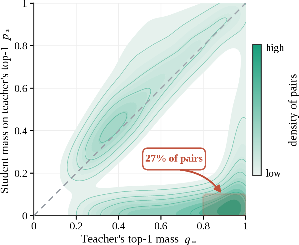 Figure 7: Teacher–student overlap density. We plot the teacher’s top-1 mass against the student’s mass on the same token. Density in the lower-right region identifies states where privileged context makes the teacher confident in a continuation that the student assigns little probability.
