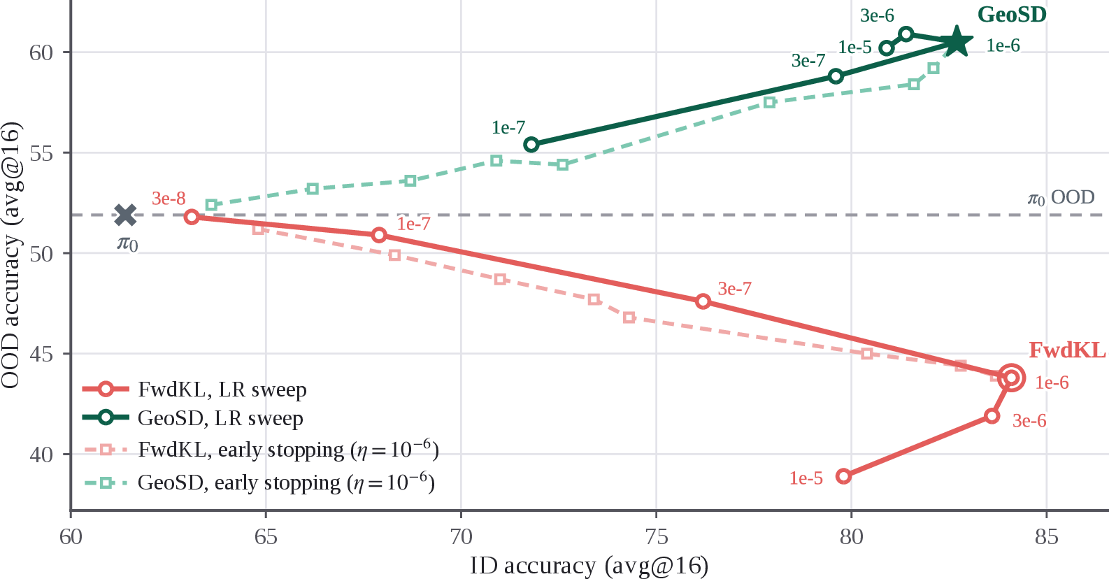 Figure 8: Step size and learning rate. (Qwen3-8B, avg@16). Each point is one configuration on the ID–OOD plane: solid lines sweep the learning rate (labels at each point), dashed lines trace early stopping, following training checkpoints at \eta{=}10^{-6}.