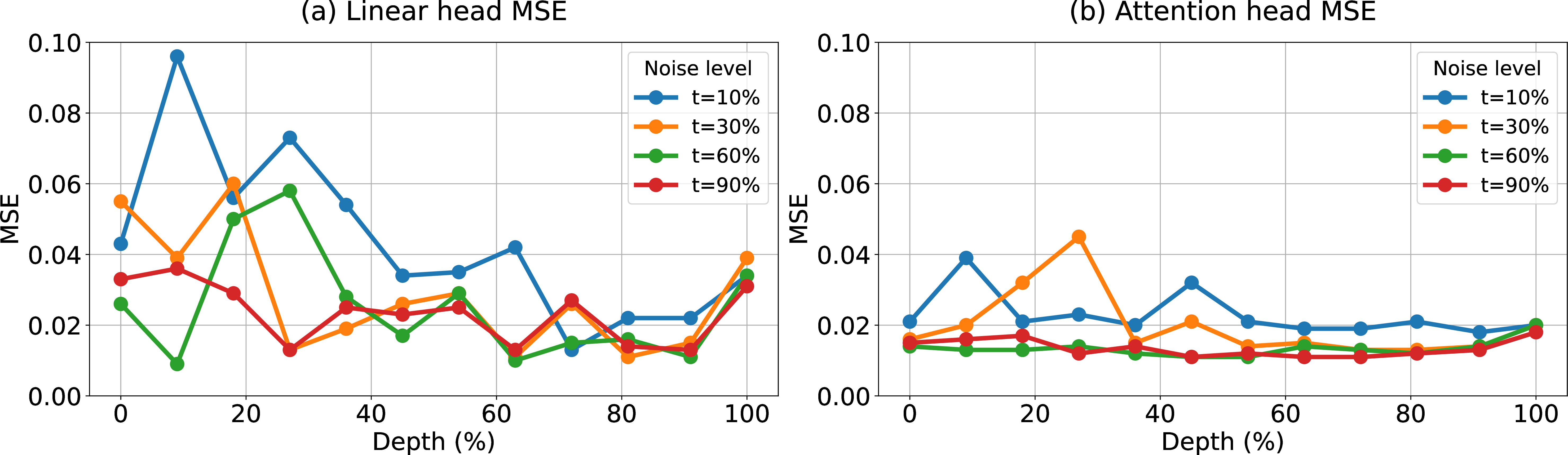Figure 9: Evaluating RGB readout heads attached at varying network depths and noise levels. Left: linear probe. Right: attention probe.
