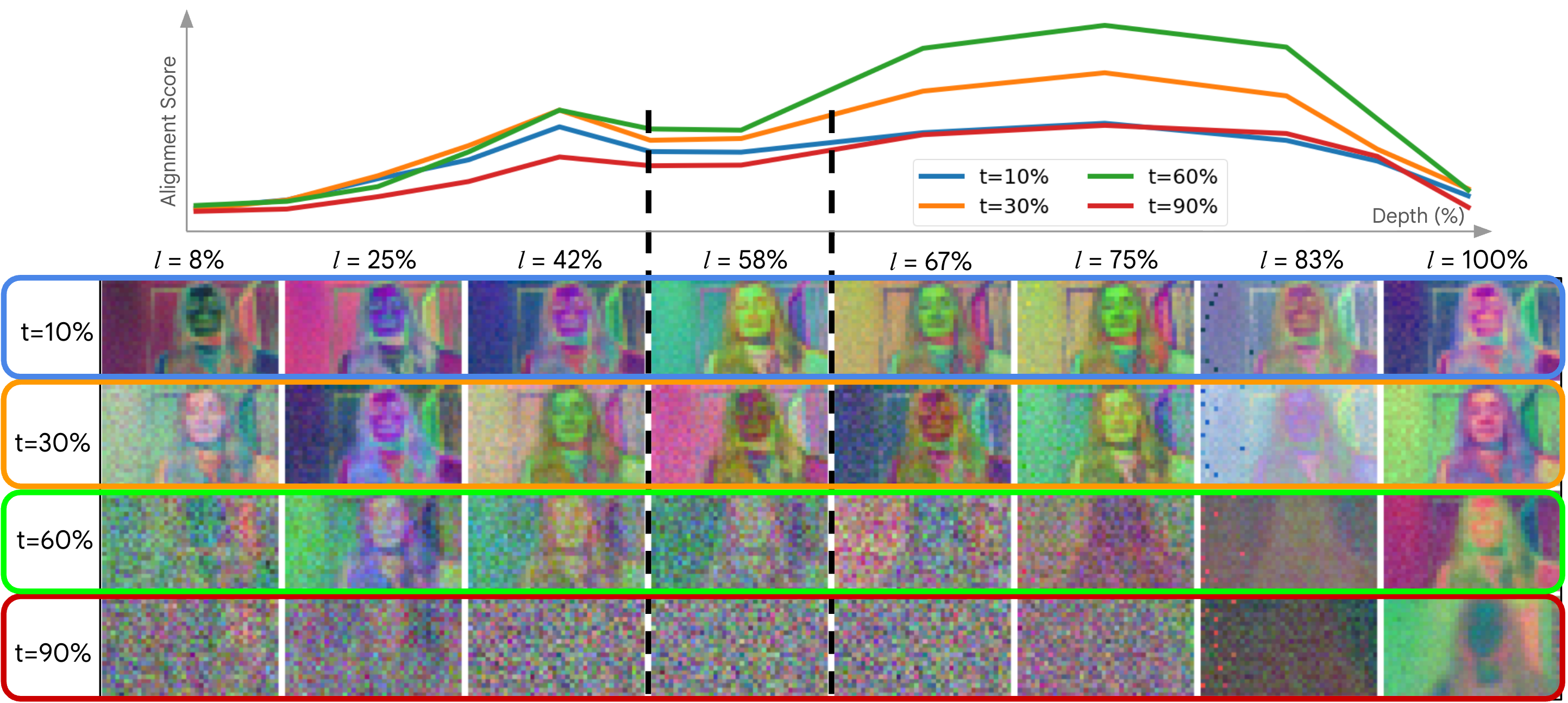 Figure 2: PCA visualisation of activations extracted from Veo3 at different depths and noise levels. For each (depth, noise level) pair, we compute PCA over all spatial tokens aggregated across the dataset. The top three principal components are mapped to RGB channels. Noise level t=60\% (in green) has maximal alignment with language (curves inpainted at the top from Fig. 3 left) and other visual encoders; see text for details.