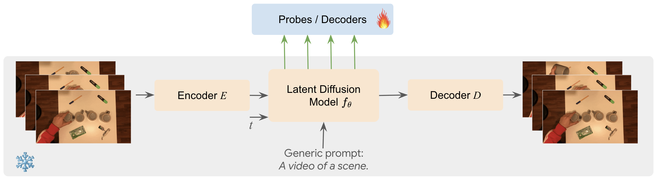 Figure 1: Video generative model repurposed as video encoder.