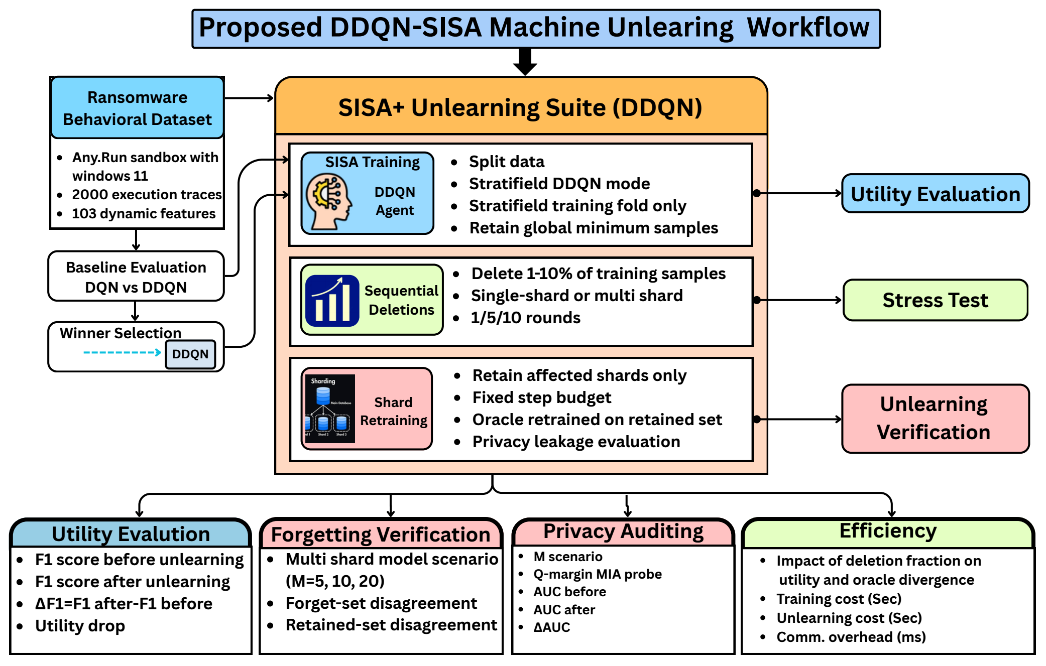 Figure 1: Proposed DDQN–SISA machine unlearning workflow. The framework integrates behavioral dataset construction, RL-based baseline model selection, multi-shard SISA retraining, and audit-oriented evaluation for privacy-compliant ransomware detection.
