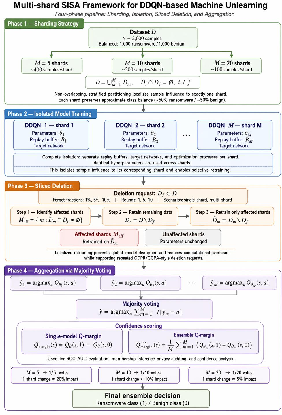Figure 2: Multi-shard SISA framework for DDQN-based machine unlearning, showing four phases: stratified sharding, isolated shard-wise DDQN training, localized deletion-driven retraining of affected shards only, and majority-vote aggregation with ensemble Q-margin scoring.