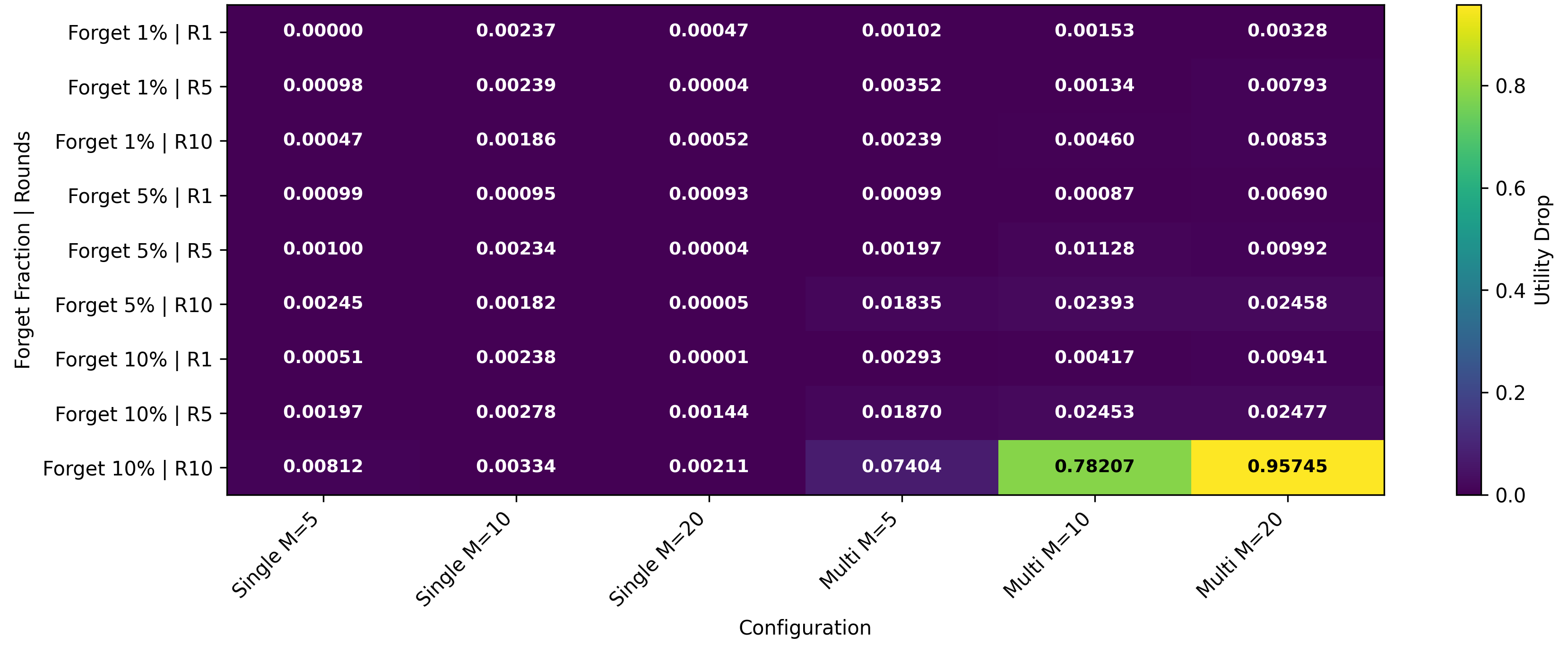 Figure 4: Heatmap of utility drop after machine unlearning across forget fractions (1%, 5%, and 10%), deletion rounds (R1, R5, and R10), and SISA configurations (single- and multi-shard with M=\{5,10,20\}). Darker colors indicate lower performance degradation, whereas brighter colors indicate greater utility loss.