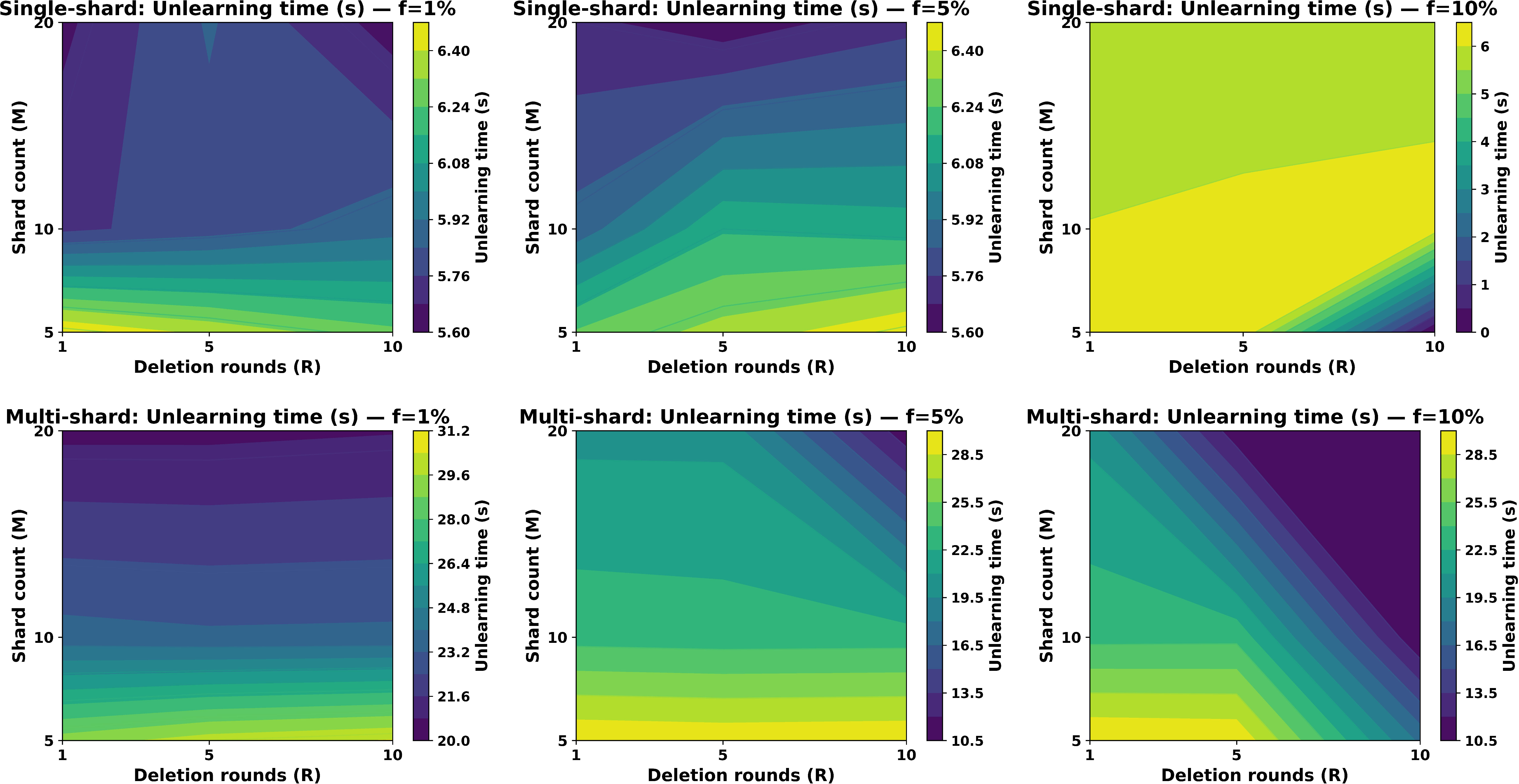 Figure 7: Contour visualization of unlearning time across shard granularities (M) and deletion rounds (R) for different forget fractions (f). The top and bottom rows show single- and multi-shard retraining. The results indicate that single-shard retraining maintains a stable cost, whereas multi-shard retraining is more sensitive to deletion intensity.