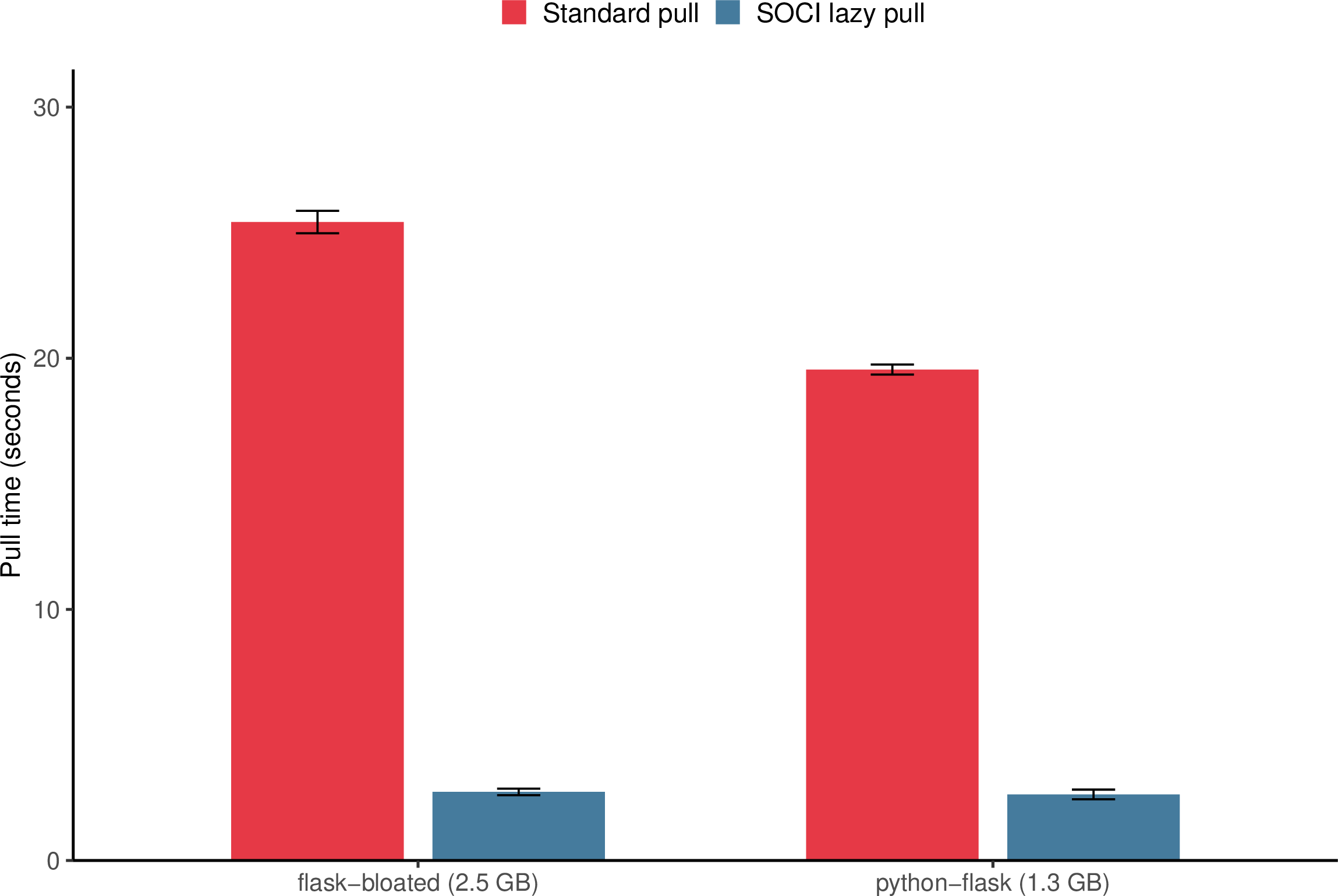 Figure 1: Pull time: SOCI lazy pull vs standard containerd pull.