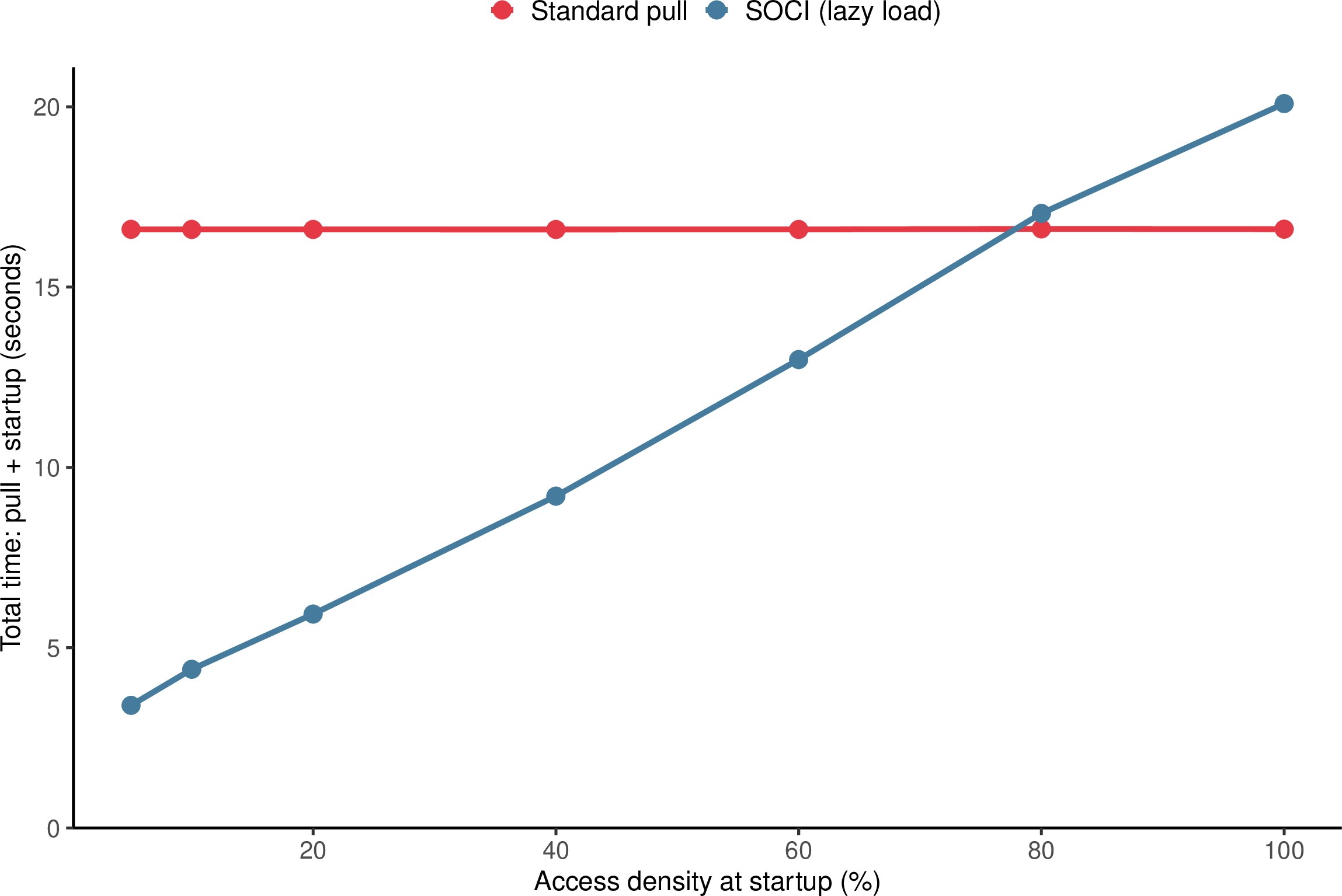 Figure 2: Total time (pull + startup) vs access density. Crossover near 80%: above this, standard pull is faster.