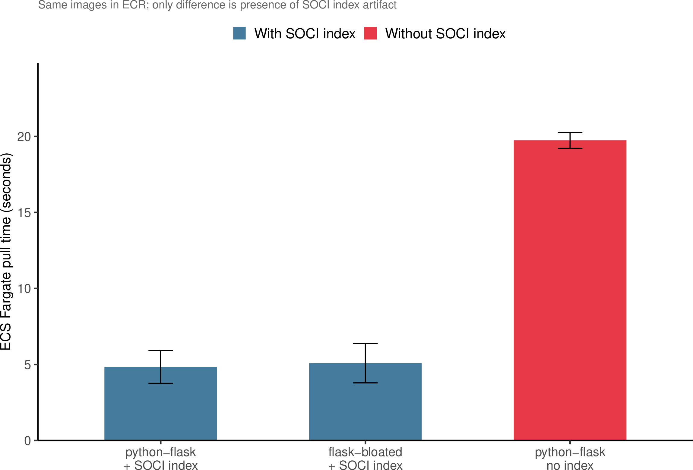 Figure 3: ECS Fargate pull time for python-flask (1.3 GB) and flask-bloated (2.5 GB). Only difference is presence of SOCI index.