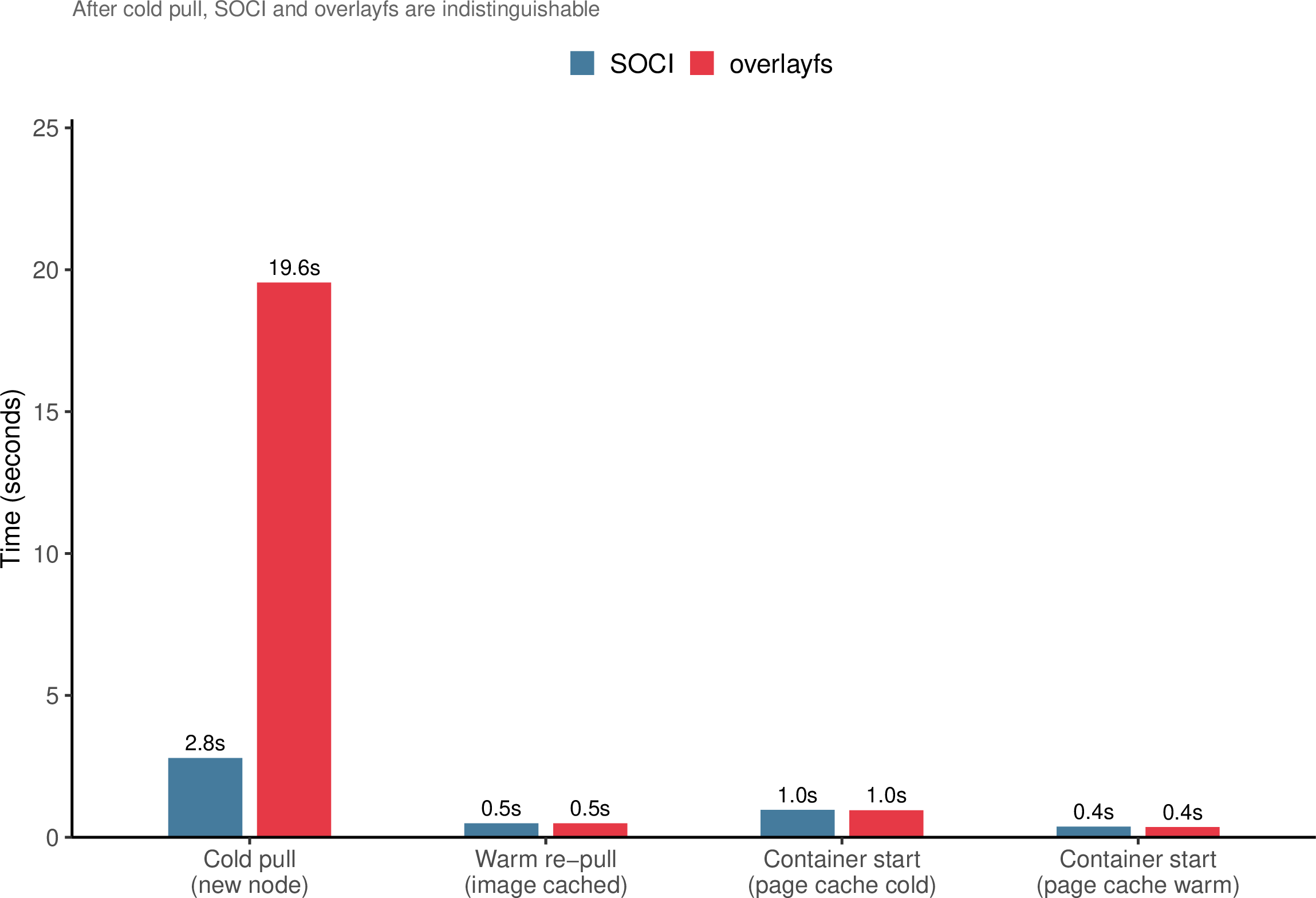 Figure 4: Warm start performance is identical for SOCI and standard pull. Cold start is the only phase where they differ.