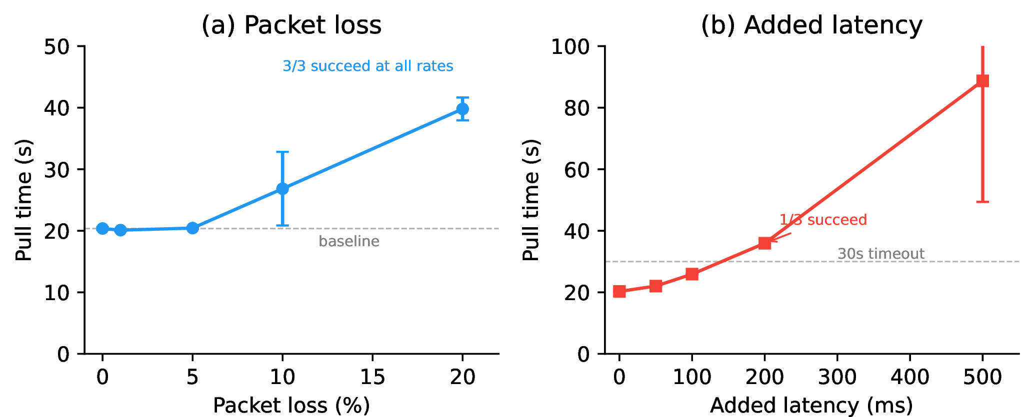 Figure 5: SOCI pull behavior under network faults. Left: packet loss (all pulls succeed, time increases). Right: added latency (failures above 200ms RTT).