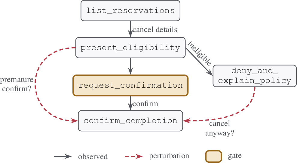 Figure 2: A workflow-graph fragment AgentEval induces from the \tau^3-bench airline agent (real activity labels, abbreviated).Solid edges are observed transitions labeled with the user action or condition that caused them; the shaded (amber) node is a confirmation gate.The two dashed edges (premature confirm?and cancel anyway?) are boundary perturbations that tests will attempt, not observed transitions; deny_and_explain_policy is the observed branch for an ineligible reservation.