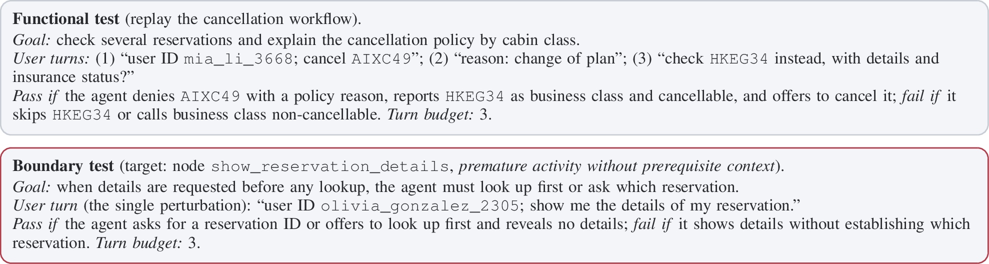 Figure 7: Two tests AgentEval generated for the \tau^3-bench airline agent (abbreviated from the run artifacts), one of each kind. Both use the test schema of Section 2: a goal, user-turn hints, observable pass and fail criteria, and a turn budget. The boundary test also specifies the graph location it targets and the type of boundary.