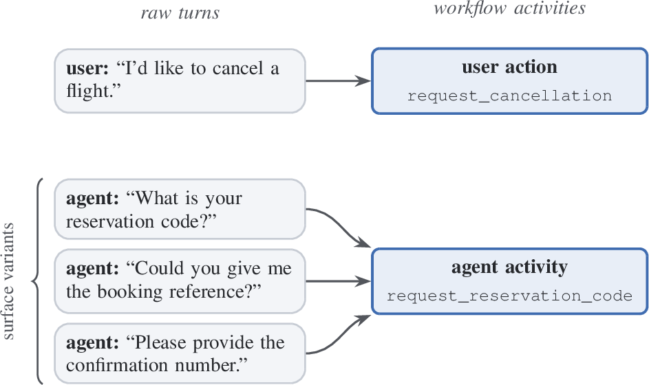 Figure 5: Event abstraction maps each turn to a user action (from the user utterance) and an agent activity (from the agent reply). Differently worded replies that express the same activity (surface variants) receive the same agent-activity label and merge into one node.