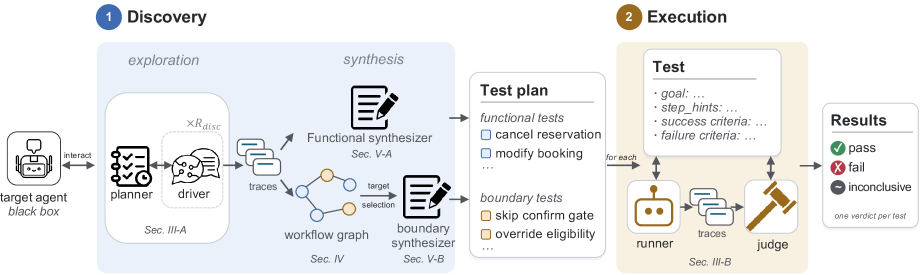 Figure 4: AgentEval overview, in two phases that share the black-box agent. Discovery explores the agent over R_{\mathrm{disc}} rounds and collects traces. From those traces AgentEval synthesizes functional tests directly and induces the workflow graph; the graph then drives boundary-test synthesis. Execution drives each test turn by turn with the agent and makes a judgment from the resulting session trace. The LLM generates labels and tests; a separate judge decides each verdict from the trace.