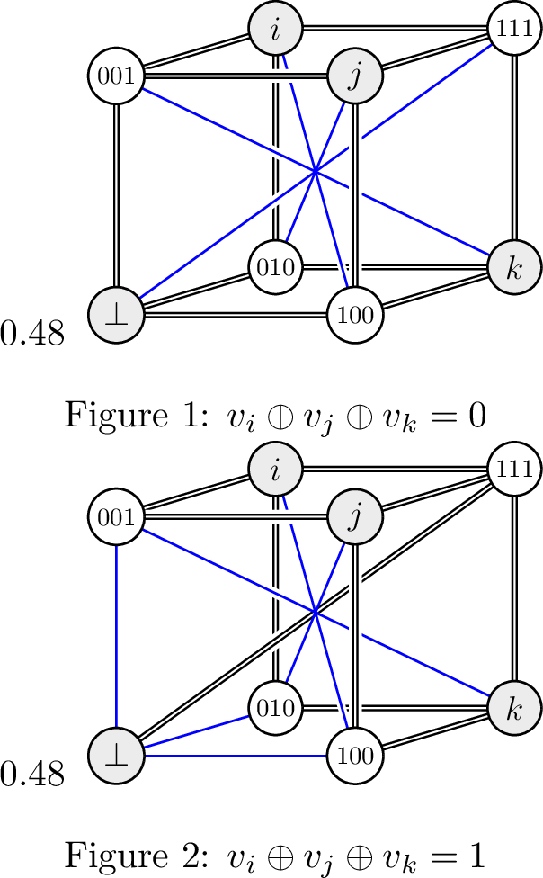Figure 3: Gadgets for E3-LIN equations of the form v_i \oplus v_j \oplus v_k = b.