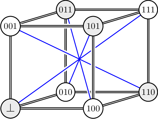 Figure 4: The tilted cube game as a bipartite graph. For question \perp, Alice’s answer bit is deemed 0.