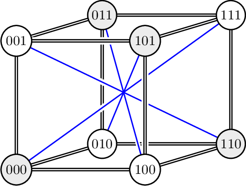 Figure 2: The cube game depicted as a bipartite graph. The question pairs are the edges.The winning condition is that the XOR of the answer bits is: 1 for double edges (red); and 0 for single edges (blue).