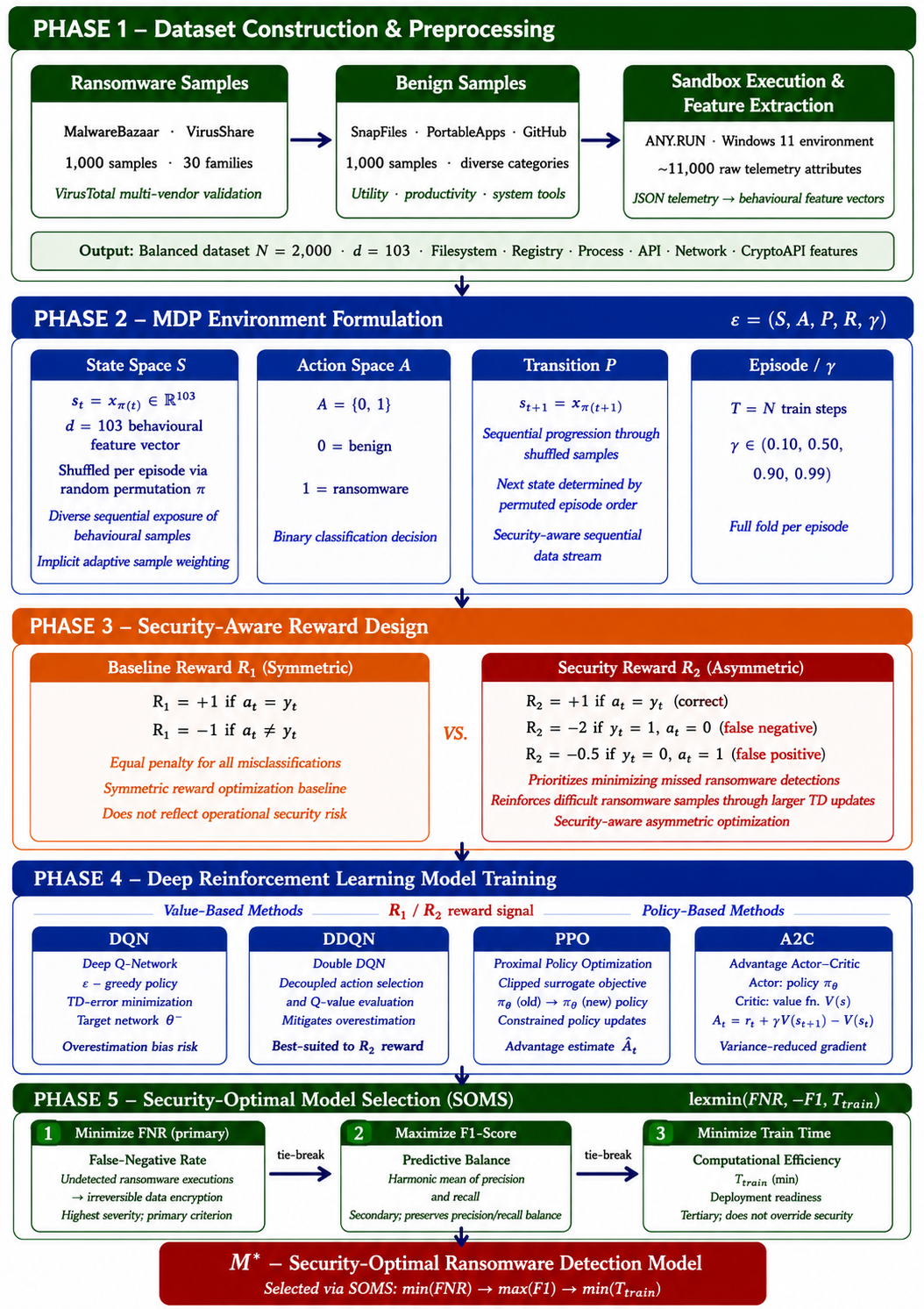 Figure 1: Workflow of the proposed SA-DRL framework for ransomware detection. The pipeline begins with balanced behavioral features, applies episode-level random permutation, constructs state representations, and trains DRL agents under symmetric and asymmetric reward settings. Following sequential state transitions and episode termination, model performance is evaluated, and the final configuration is selected using the proposed Security-Optimal Model Selection (SOMS) criterion.