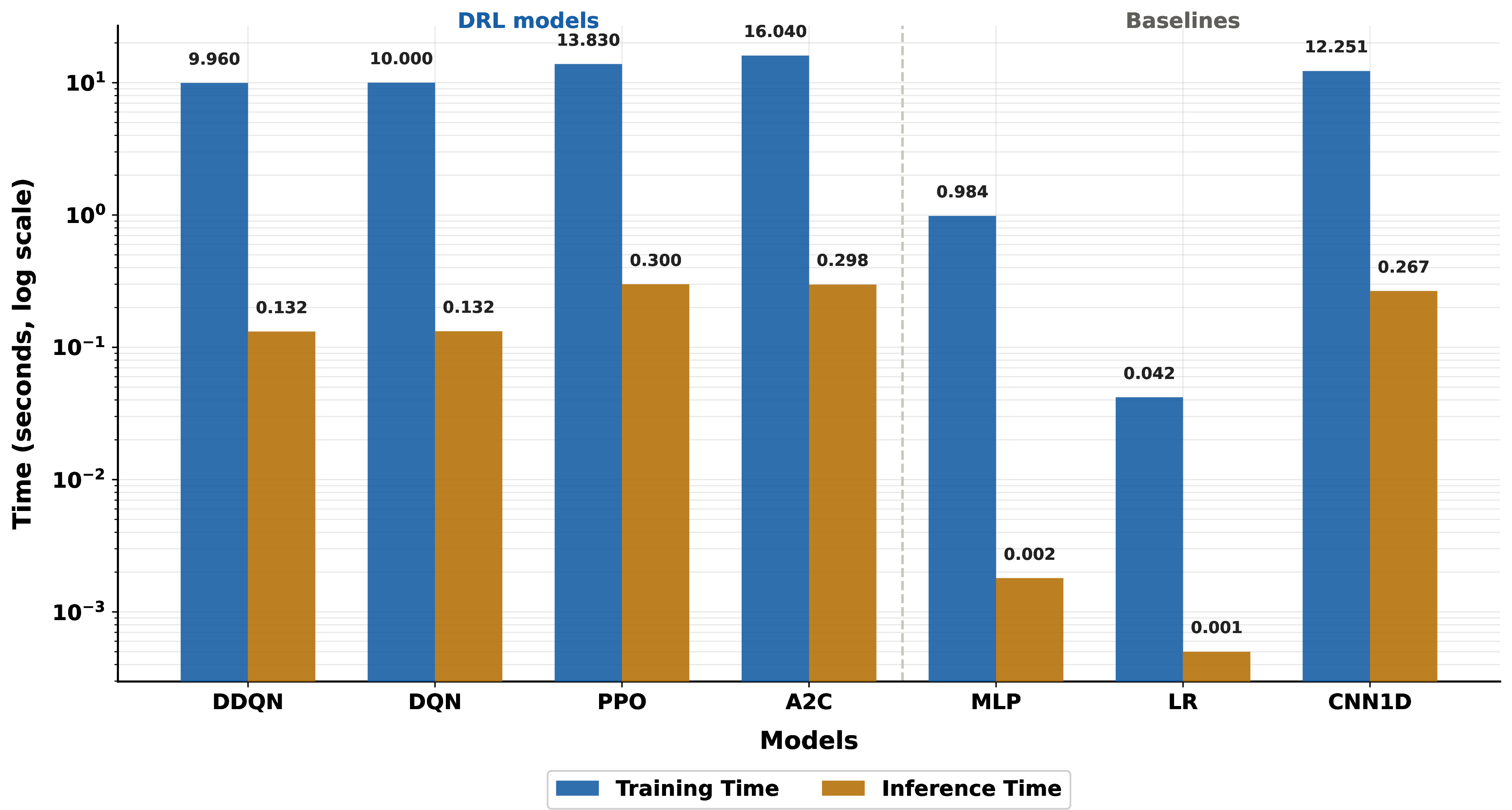Figure 2: Training and inference time comparison on a logarithmic scale across all DRL agents and supervised baselines (R_2, \gamma=0.1). DRL models require 9.96–16.04 s training time, whereas LR and MLP are substantially faster but exhibit higher FNR, limiting their suitability for security-critical deployment.