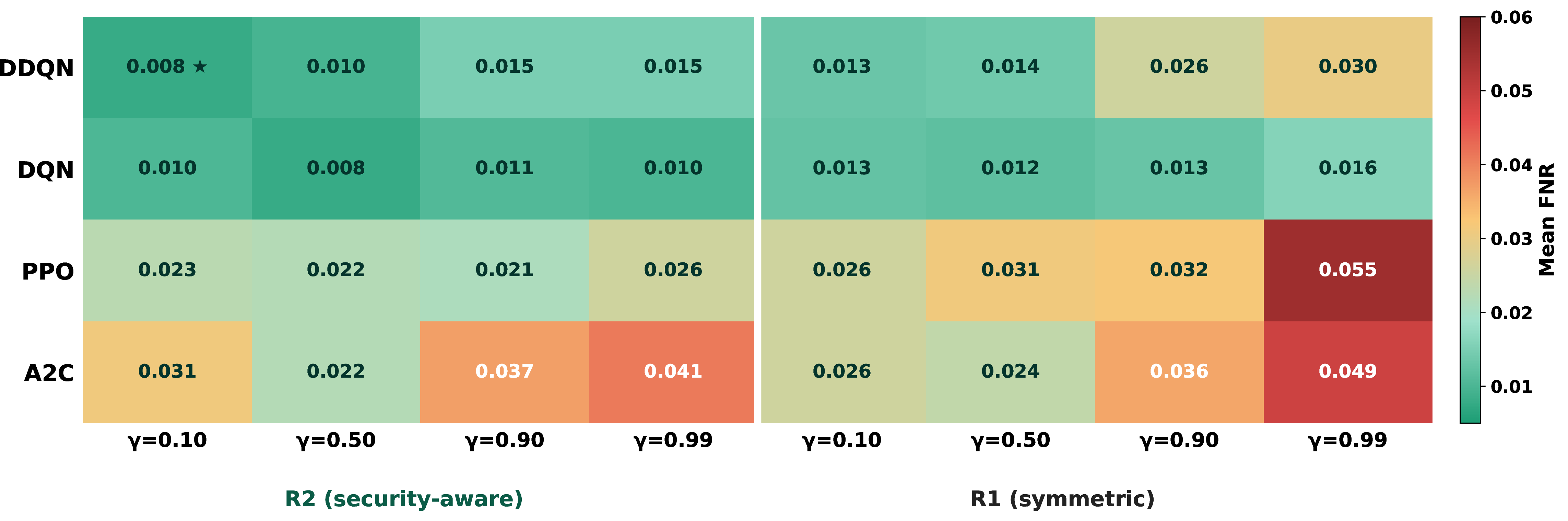Figure 3: Mean FNR across all 32 configurations (four agents \times two rewards \times four discount factors), averaged over five-fold cross-validation and three seeds. Green cells indicate low missed-detection risk, whereas red cells indicate high risk. R_2 configurations consistently produce lower FNR than R_1 configurations, and high \gamma values systematically increase FNR for policy-gradient agents.