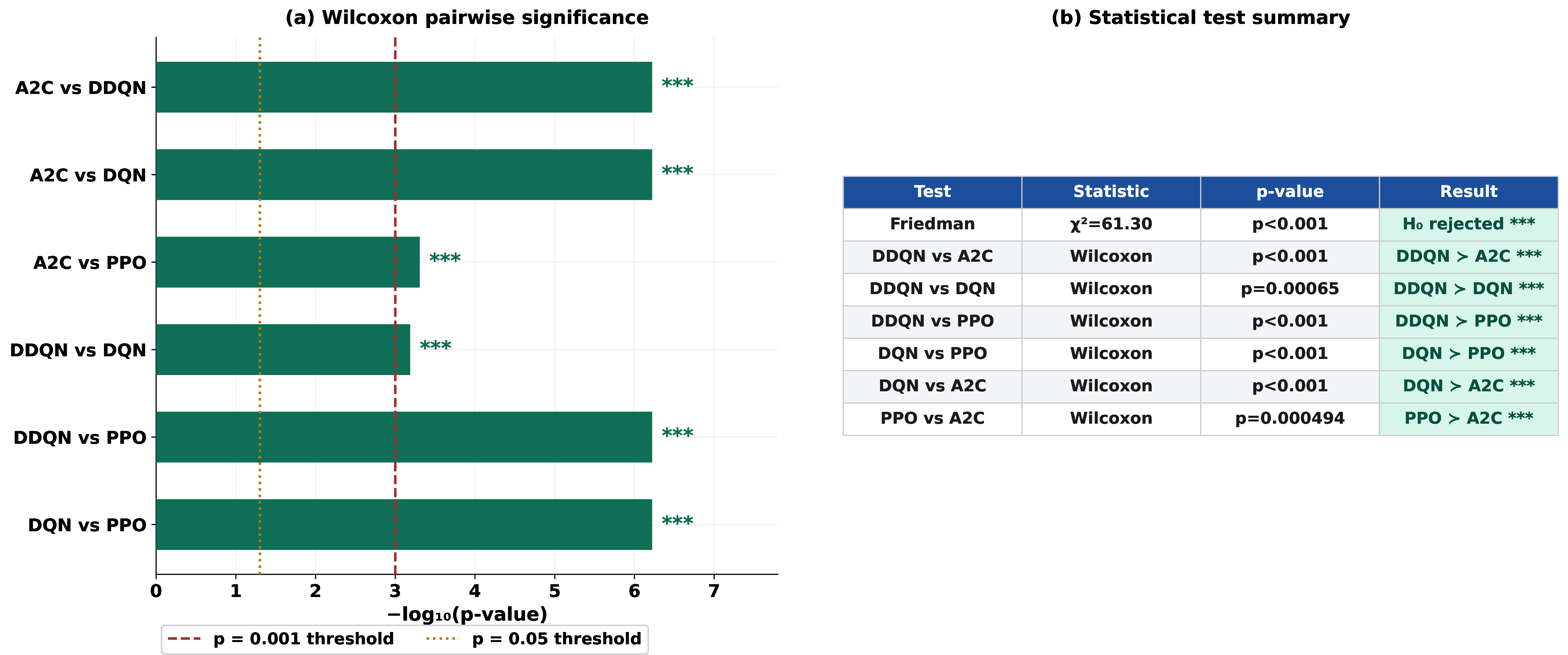 Figure 4: Statistical validation of DRL agent performance. Panel (a) shows Wilcoxon signed-rank post-hoc comparisons plotted as -\log_{10}(p) values for all six pairwise comparisons. The dashed vertical line indicates the p=0.001 significance threshold. Panel (b) summarizes the Friedman omnibus test and Wilcoxon post-hoc results, confirming statistically significant performance differences across all DRL agents.