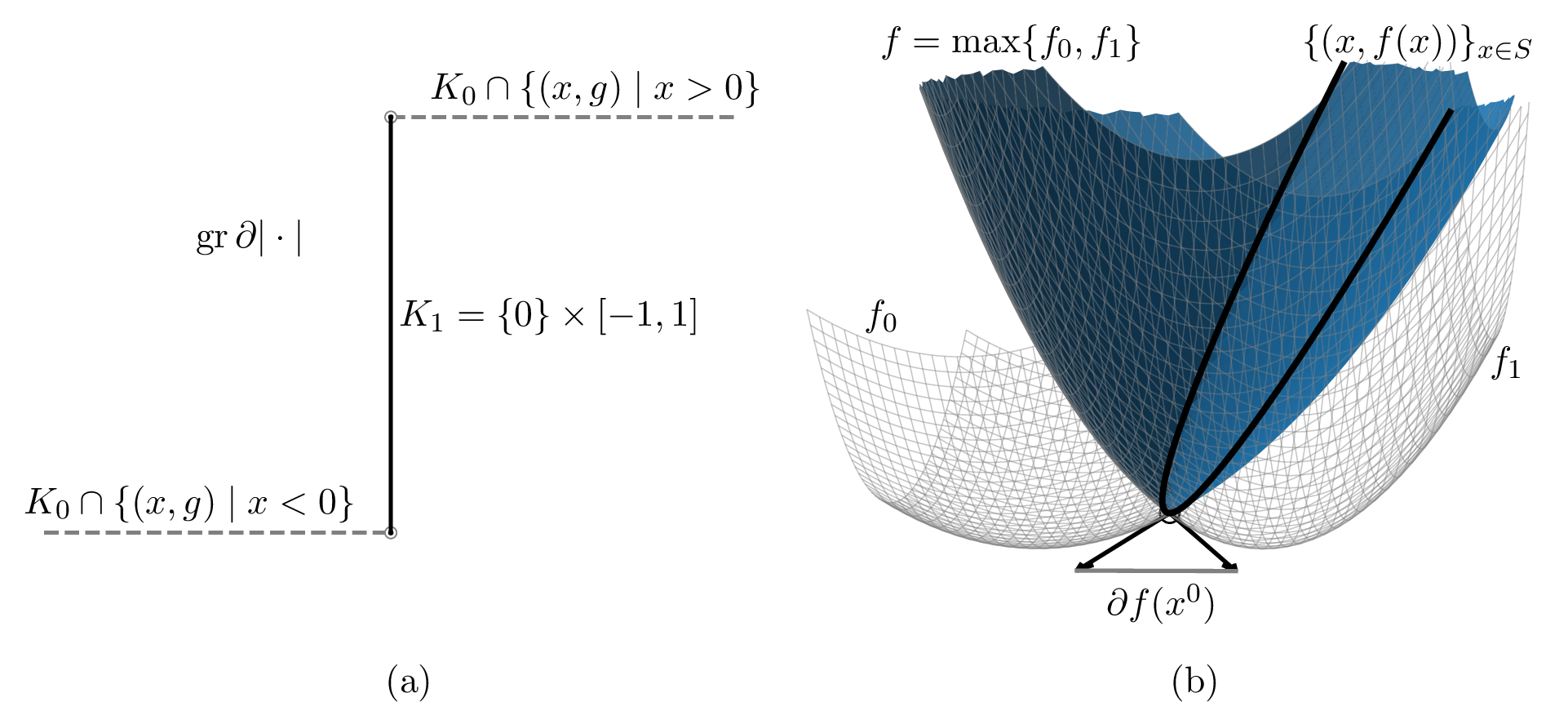 Figure 1: Illustrations of partitions of \gr \partial f. (a) The graph \gr \partial f of f(x) = |x| as in Example 6. The set K_1 = \{0\} \times[-1,1] = \{0\} \times \partial f(0) corresponds to the vertical segment, while K_0 = \R_{> 0} \times \{1\} \cup \R_{< 0} \times \{-1\} consists of the two partially open horizontal segments. (b) The function f(x) = \max\{f_0(x), f_1(x)\} for f_0(x) = \ltwo{x - e_1}^2 and f_1(x) = \half \ltwo{x + e_1}^2 in Example 8. On the illustrated 1-dimensional sphere S = \{x \mid \ltwo{x}^2 = 6x_1 - 1\} (dark black line) where f_0 = f_1, the subdifferentials have \dim \partial f(x) = 1, as the subdifferential at x^0 = \argmin_x f(x) shows.