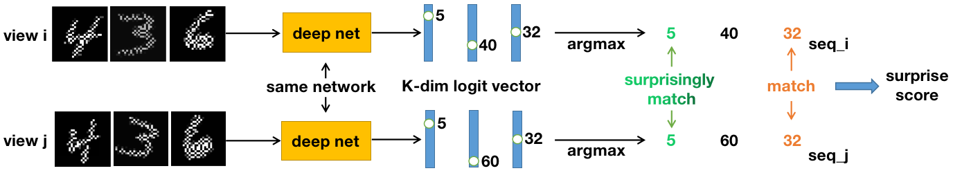Figure 2: Overview of our pipeline. The deep network is implemented on complementary masked and independently augmented views. Then, argmax is obtained from each output logit vector. Finally, surprise score sums across over-matching clusters.