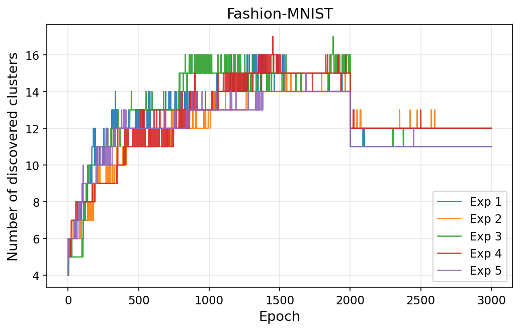 Figure 9: Number of discovered (surprising) clusters vs.training epoch on Fashion-MNIST, for five independent runs. The curves behave similarly as in the experiments on MNIST, whereas the final number of surprising clusters is slightly above 10. This is in line with the dataset’s harder, texture-dominated structure.