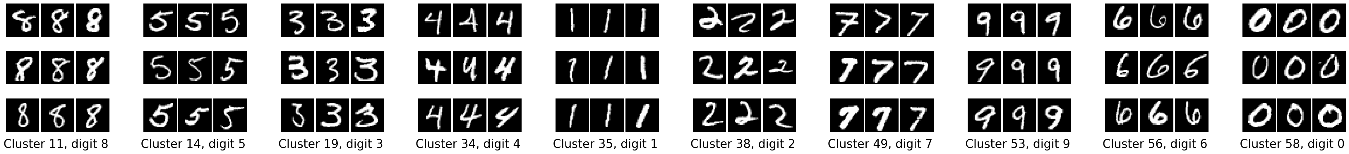 Figure 4: MNIST test-set clustering. Each panel shows nine random images of a single ground-truth class assigned to a given cluster. The ten active clusters map one-to-one to the ten digits, each at 97–99.7\% purity.