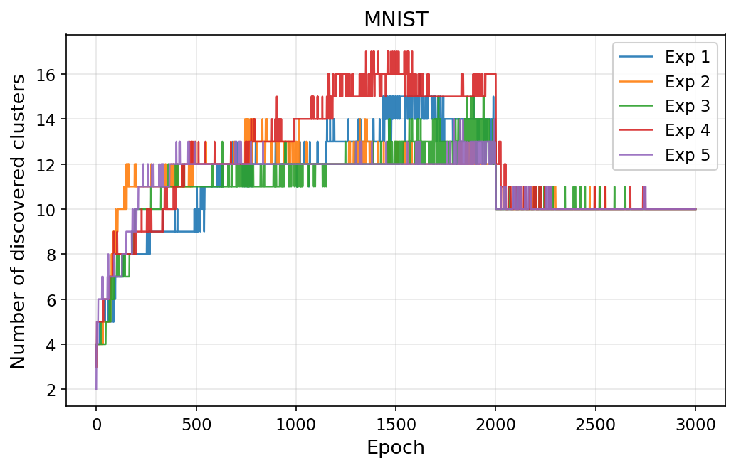 Figure 7: Number of discovered (surprising) clusters vs.training epoch on MNIST, for five independent runs. The model over-produces surprising clusters during pure ES stage. Then, the number of surprise clusters are consolidated back to 10 once gradient-descent training begins (two-stage schedule, starts from epoch 2000).