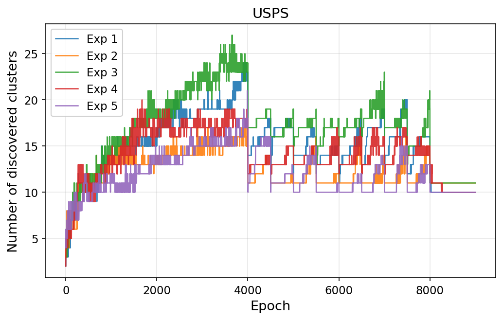 Figure 8: Number of discovered (surprising) clusters vs.training epoch on USPS, for five independent runs (three-stage schedule). Again, pure ES stage (0–4000) over-produces; weak training stage (4000–8000) yields the consolidation/re-exploration sawtooth; the final strong gradient-descent training stage settles the number of surprising clusters in each run to 10 or 11.