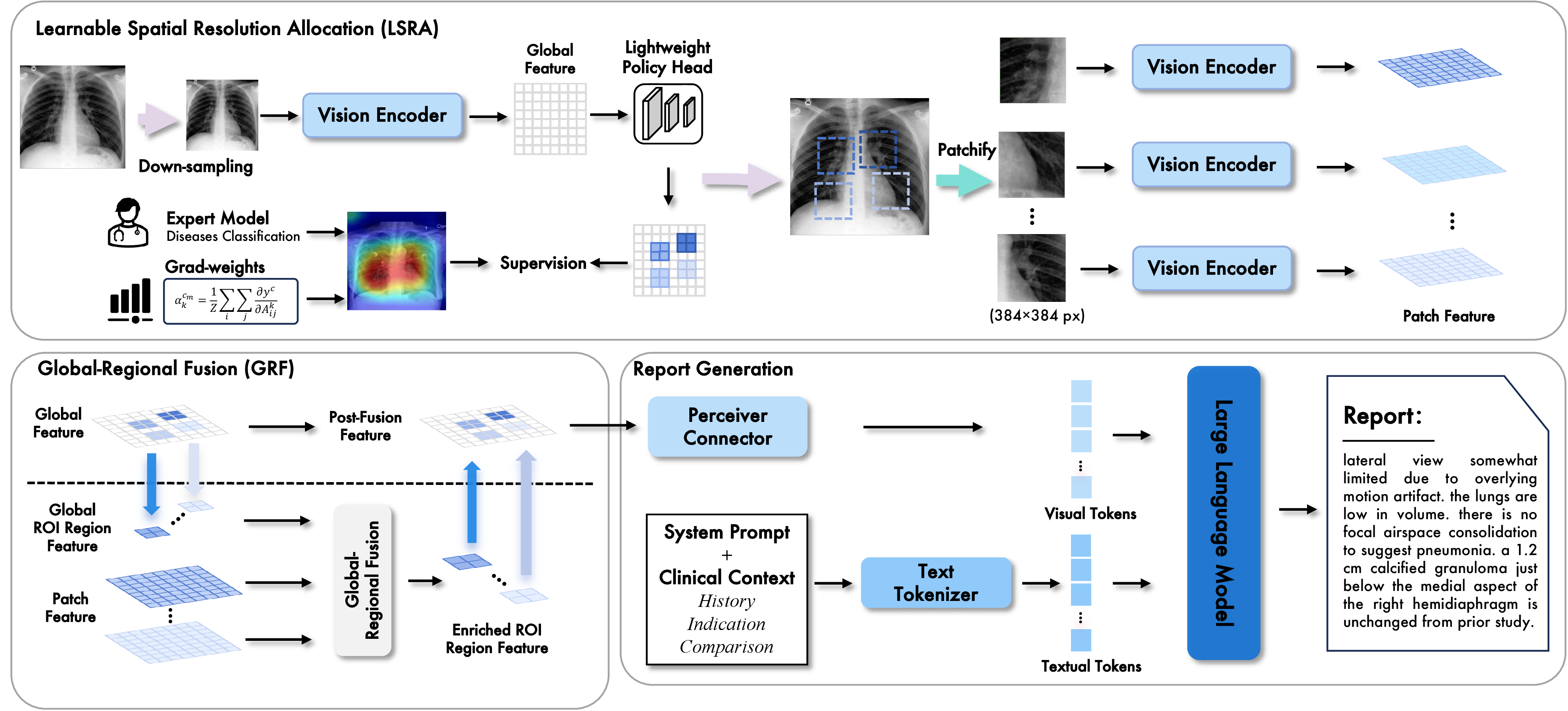 Figure 2: Overview of the proposed LePaX framework. A lightweight policy head predicts a spatial utility map from global features to allocate a fixed number of high-resolution patches under a resolution budget (LSRA). Global and patch features share a vision encoder and are fused via utility-guided Global–Regional Fusion (GRF), which writes high-resolution evidence back to the global feature grid. The fused visual tokens are compressed by a Perceiver connector and passed to an LLM conditioned on clinical prompts to generate grounded radiology reports.