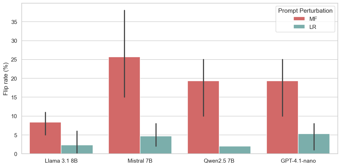Figure 1: Flip rate (%) under MF and LR perturbations, averaged across three datasets. Error bars indicate variance across datasets.