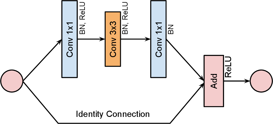 Figure 5: The architecture of the residual bottleneck block, which is widely used in many state-of-the-art networks.