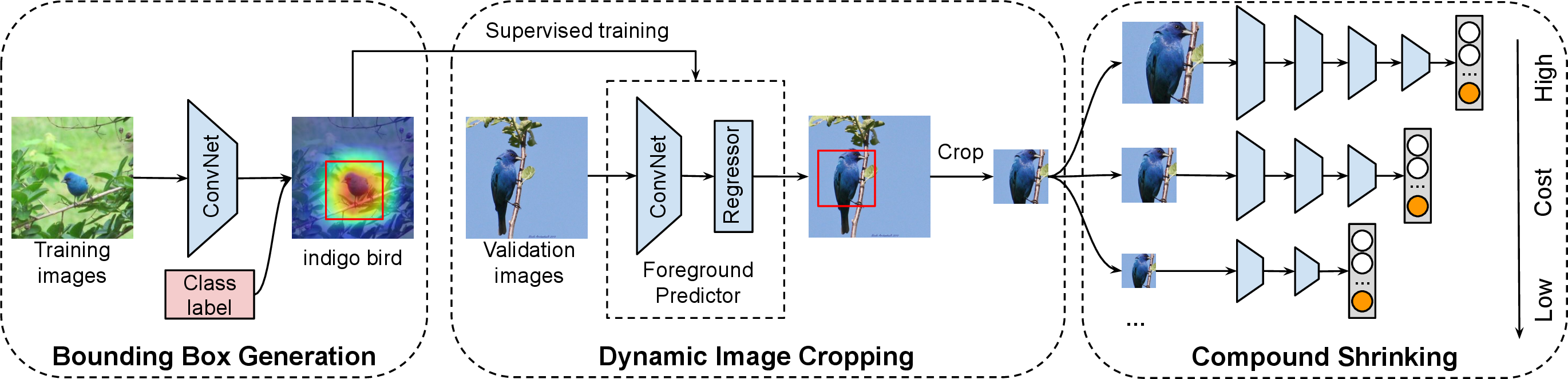 Figure 2: The overview of the proposed framework, Smart Scissor (SS), which mainly consists of three components: bounding box generation (BBG), dynamic image cropping (DIC), and compound shrinking (CS).