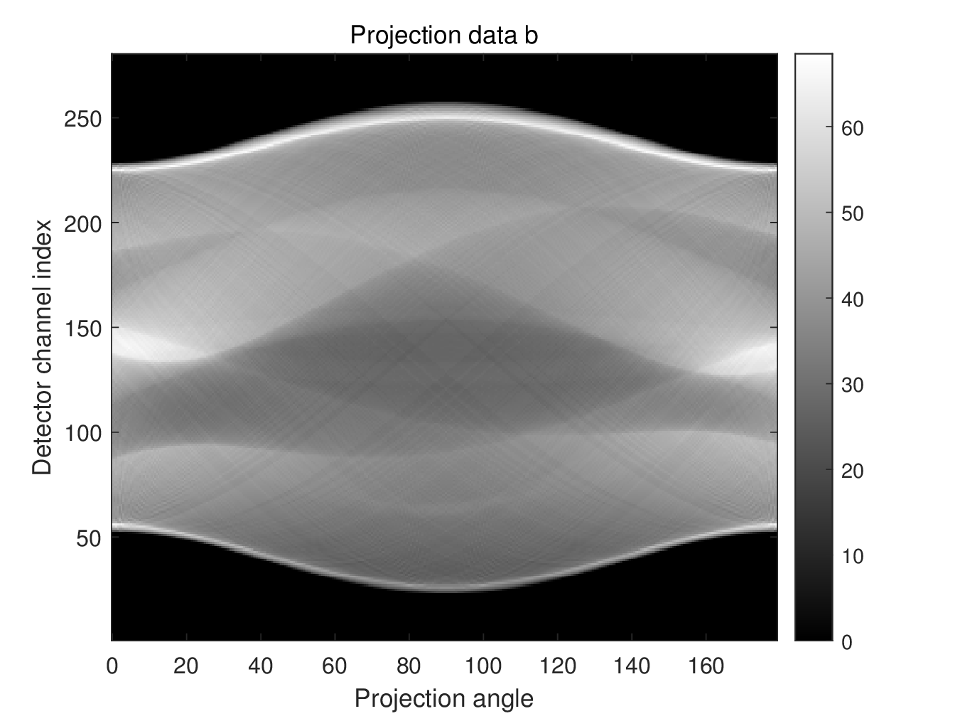 Figure 10: Pictures of the full projection data b