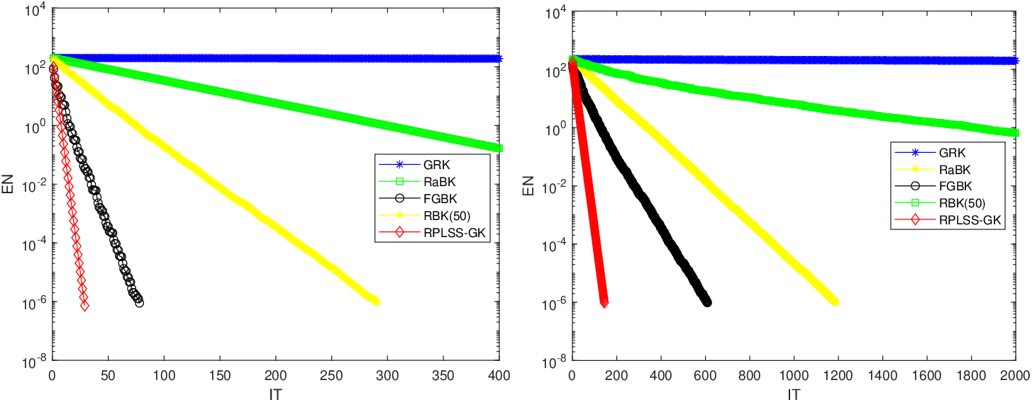 Figure 6: Convergence curves of Example 1 with the consistent cases 300000\times 40000 (left) and 50000\times 100000 (right).