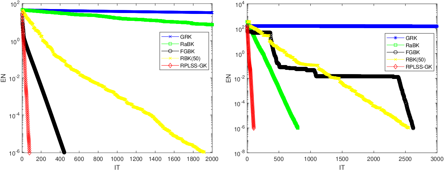 Figure 8: Convergence curves of Example 2 with the cases Franz11 (left) and degme (right).