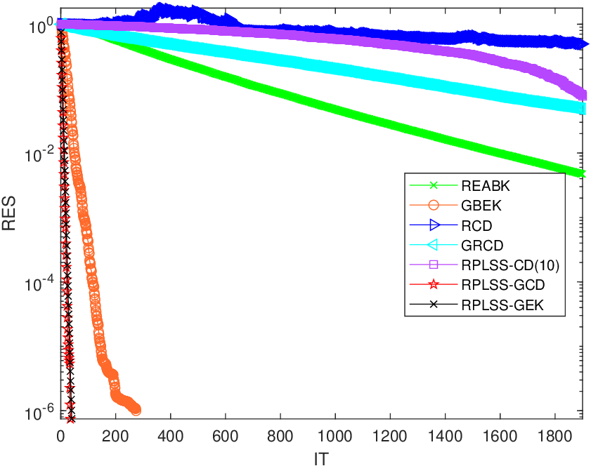 Figure 7: Convergence curves of Example 1 with the inconsistent case 10000\times 2000.