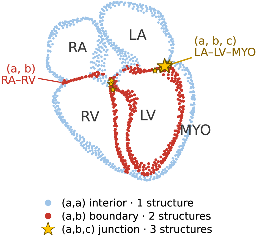 Figure 2: Each point is labeled by the set of chambers it touches: (a,a) interior, (a,b) boundary, (a,b,c) junction.