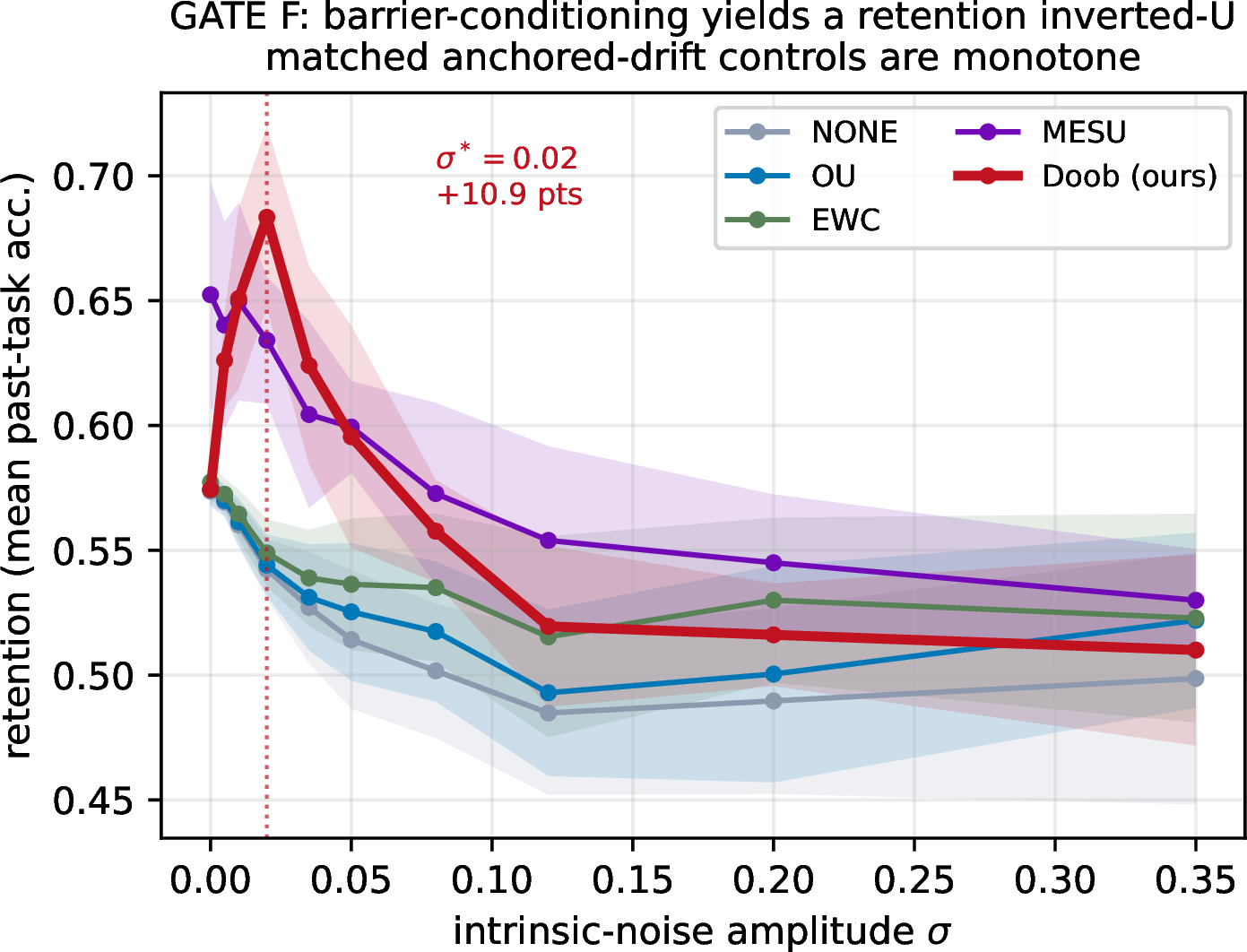 Figure 1: GATE F (Split-MNIST, 8seeds, mean\pmsd). The barrier-conditioned rule (Doob, red) rises from 57.4%at zero noise to 68.3%at an interior optimum \sigma^{*}=0.02 (a 10.9-point lift; paired Wilcoxon p=0.004 vs.zero, p=0.004 vs.the high-noise end), then falls. The matched OU, EWC, MESU and naive anchors are monotone-decreasing in noise. Noise is a resource only when steered by the barrier.