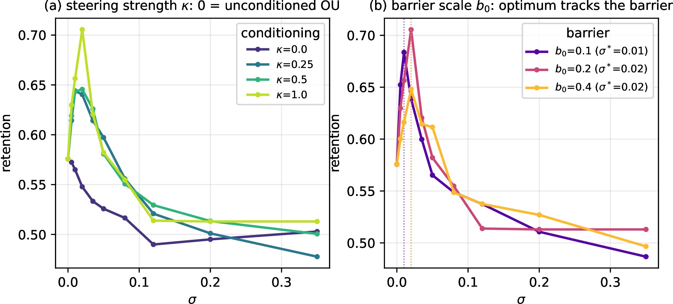 Figure 2: Isolation. (a) Interpolating the steering strength \kappa from 0 (unconditioned OU) to 1 (full h-transform): the inverted-U emerges with the conditioning (lift at \kappa{=}0 is 0.0pts; at \kappa{=}1, 13.0pts). (b) Varying the barrier scale b_0: the retention optimum \sigma^{*} tracks the barrier, evidence the optimum is set by the conditioning geometry, not a generic noise sweet-spot.