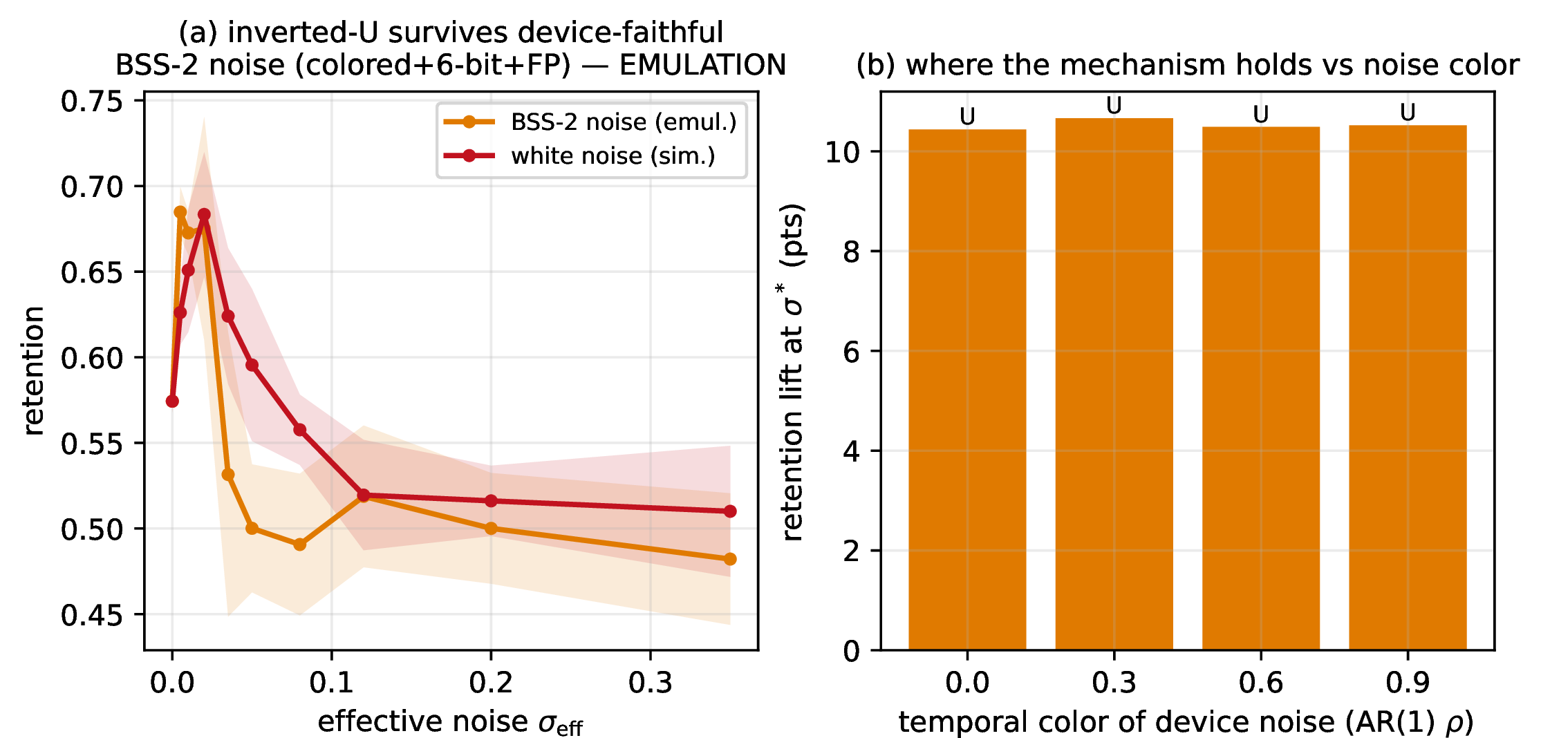 Figure 3: Device-faithful noise (emulation, not silicon). (a) With the diffusion replaced by the BSS-2 model (colored + multiplicative + fixed-pattern + 6-bit), the inverted-U survives (lift 11.0pts at \sigma^{*}=0.005). (b) Scanning the temporal color \rho of the device noise maps where the mechanism holds — the concrete content of kill condition K2, to be settled on silicon.