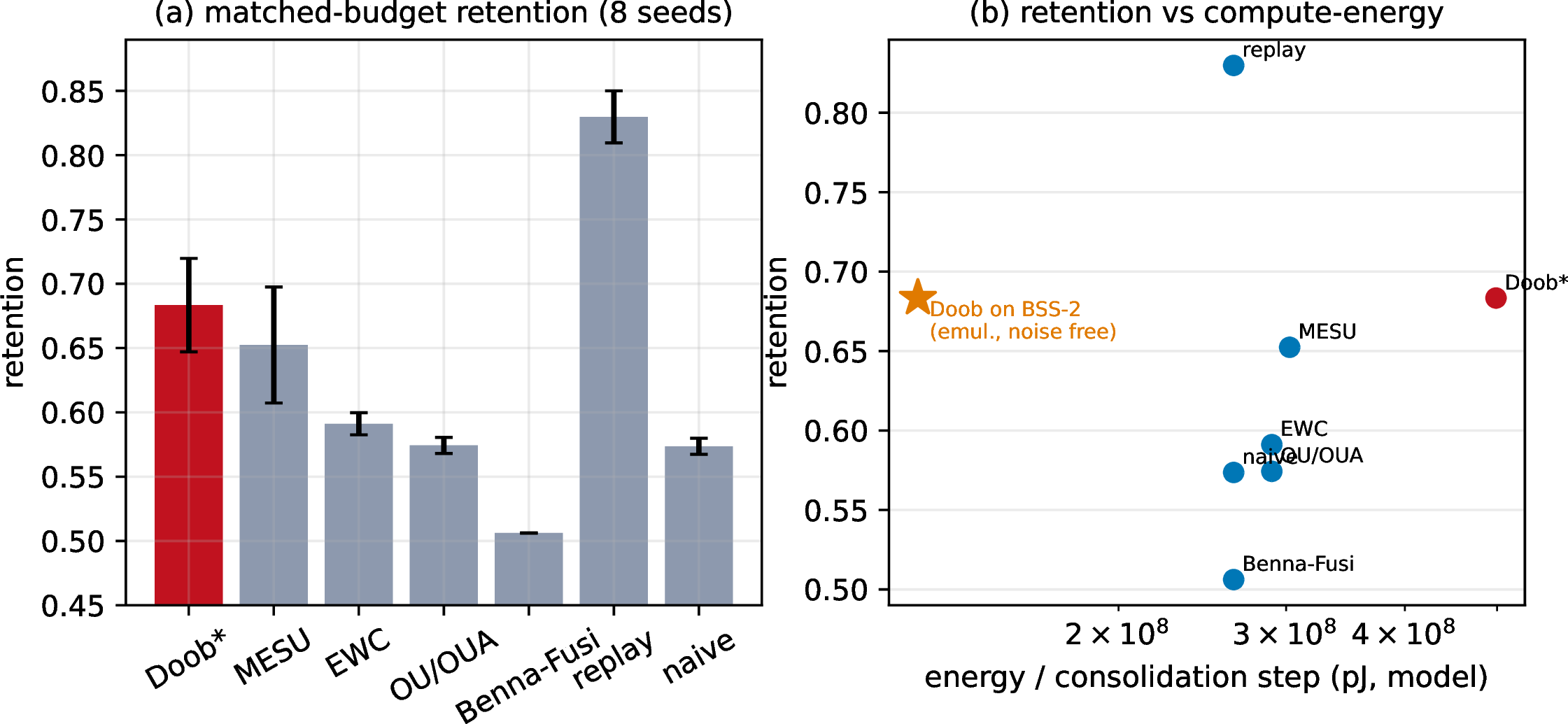Figure 4: Baselines (Split-MNIST, 8seeds). (a) At its noise optimum the barrier-conditioned rule (Doob^{*}, 68.3%) is the strongest rehearsal-free method: it matches MESU (65.2%) and significantly beats OU, EWC and naive (our Benna–Fusi did not learn in this configuration, 50.6%\approx chance — flagged, not counted). Plain replay stores exemplars and scores higher (83.0%) — a different, memory-based budget class, shown for reference. (b) Retention vs.modelled compute-energy: a digital accelerator spends a modelled 23%(range 4%–41%) of each step generating the diffusion noise; on analog silicon that generation is free (the barrier steering still costs).