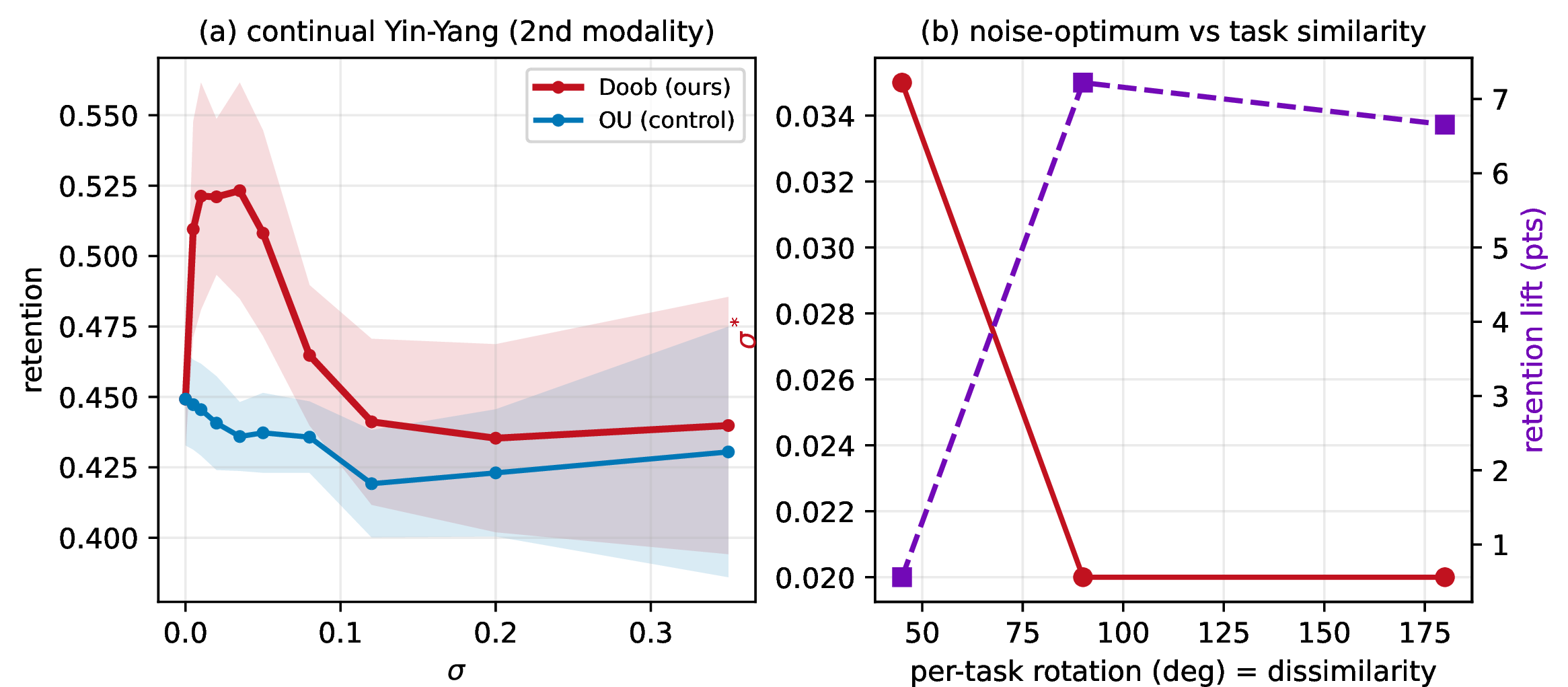 Figure 5: Second modality. (a) On continual Yin-Yang the inverted-U reproduces (lift 7.4pts at \sigma^{*}=0.035); the OU control is flat. (b) As tasks become less similar (larger per-task rotation, more interference) the noise optimum shifts, mapping the mechanism’s operating regime.