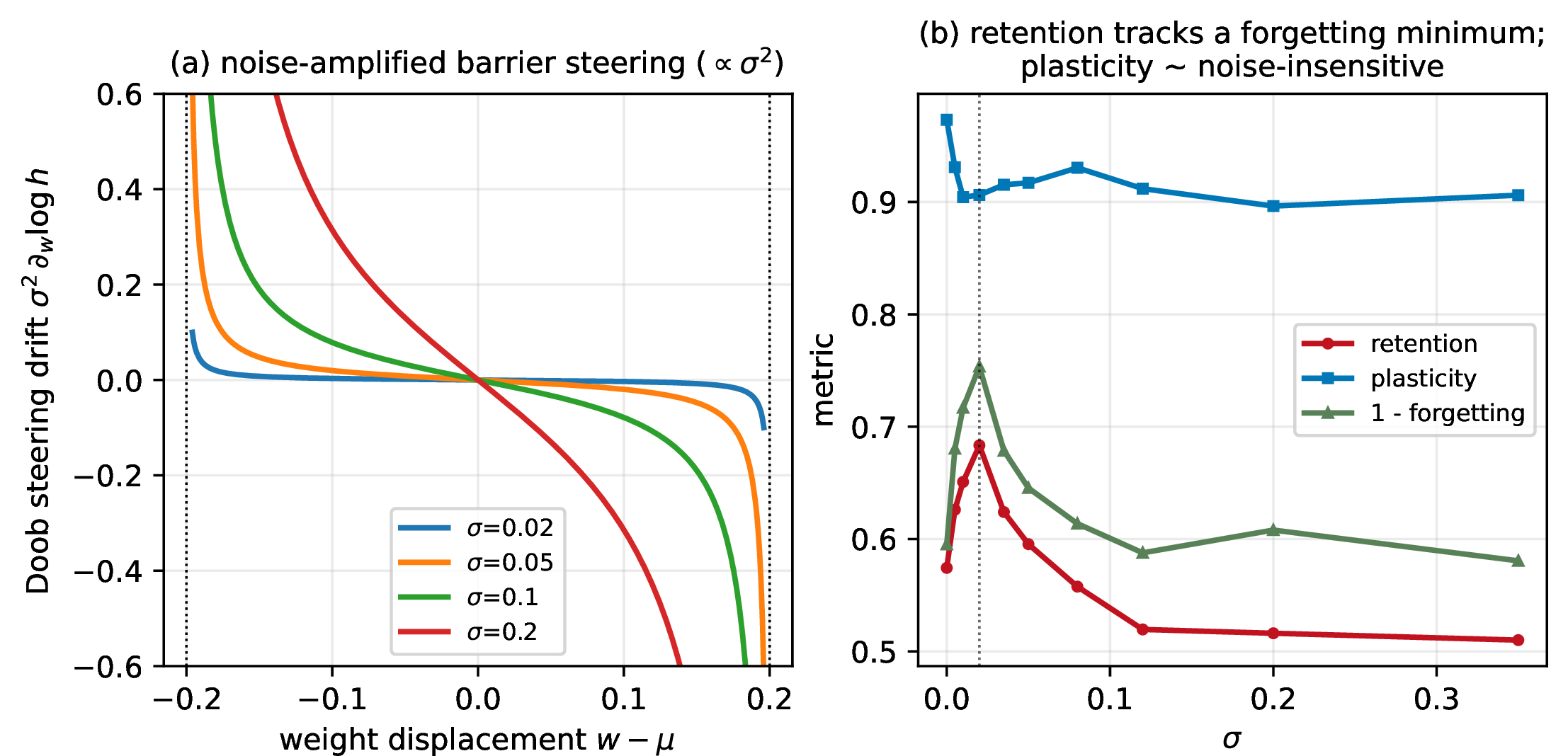 Figure 6: Mechanism. (a) The Doob steering drift \sigma^2\partial_w\log h for several noise levels: a barrier-divergent restoring force whose strength scales with the noise variance. (b) The retention optimum coincides with a forgetting minimum (1-forgetting peak) at \sigma^{*}; plasticity is roughly noise-insensitive. The inverted-U is a protection effect, not a plasticity tradeoff.