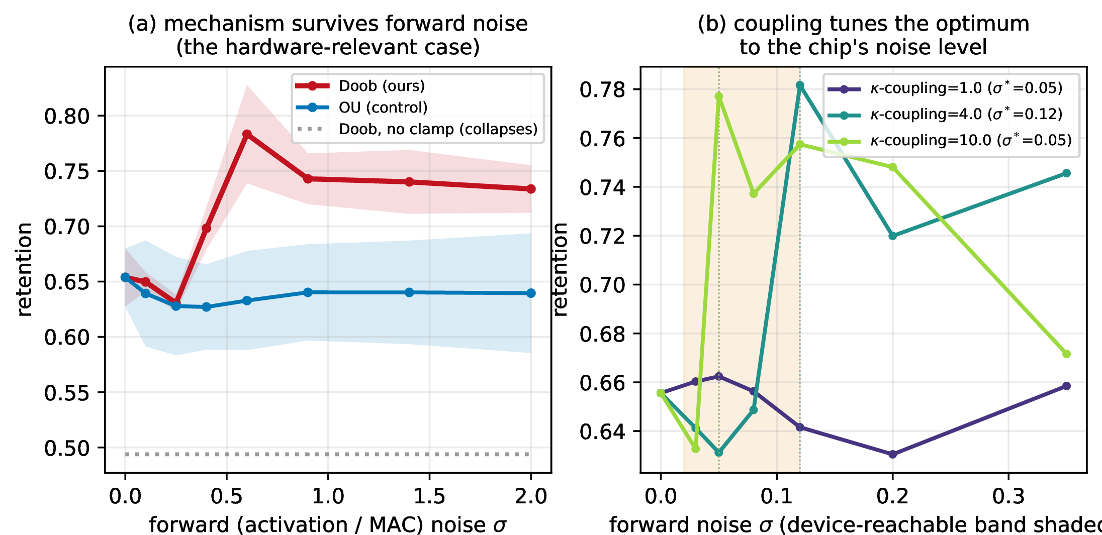 Figure 8: Forward-noise (hardware-faithful) realization. (a) With noise in the forward pass, Doob is an inverted-U(lift 12.9pts, p=0.004) and OU is flat; without the importance clamp both collapse to chance (dotted). (b) The Doob-steering coupling tunes the retention optimum down to \sigma^{*}= 0.05— into the device-reachable noise band (shaded) — so the mechanism is portable to a given chip’s intrinsic-noise level.