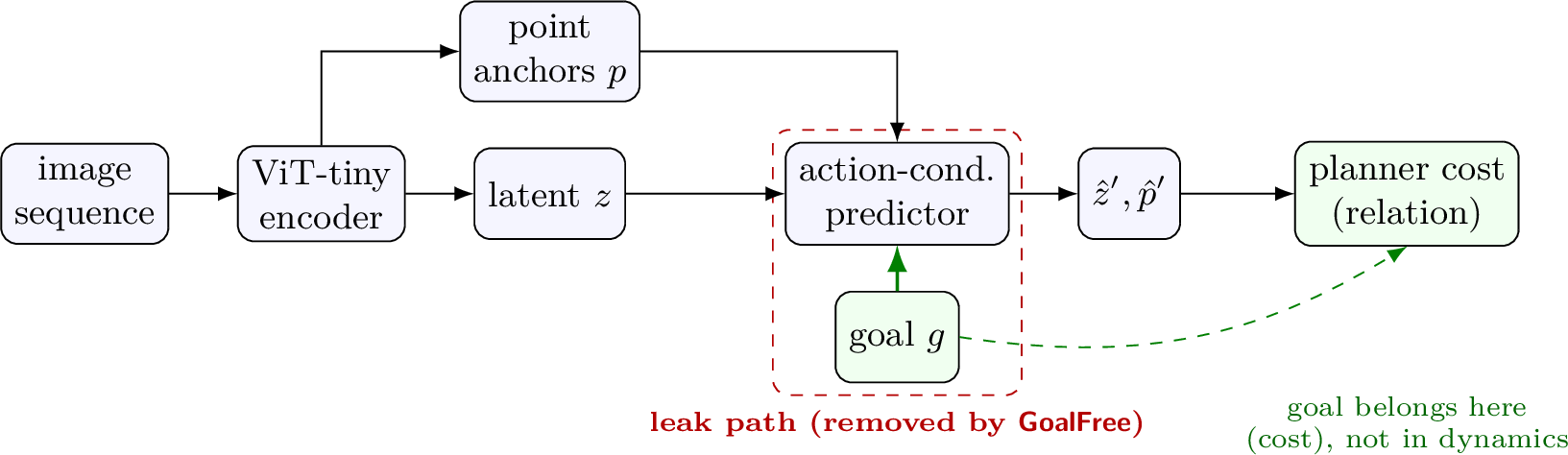 Figure 1: PrismWM and the leak path. State factors into a JEPA latent z, sparse metric point anchors p, and a goal g. In the goal-conditioned model the goal enters the dynamics (red), letting the predictor transcribe the instruction into anchors. Our fix (GoalFree) deletes that edge: the goal enters only the planner cost (green), where it is used for control anyway.